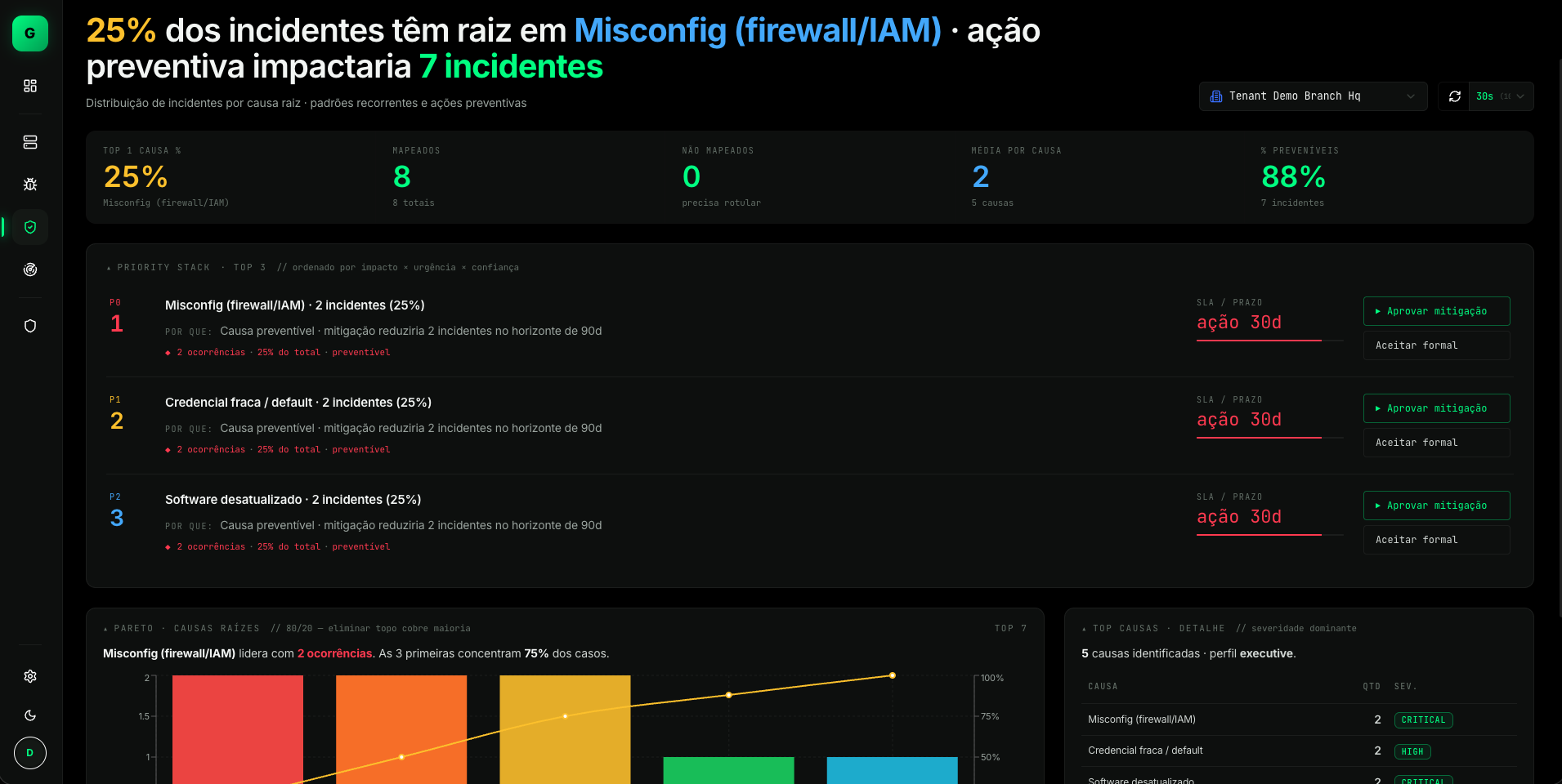 Guardeon — análise de causa raiz de incidentes e ações preventivas