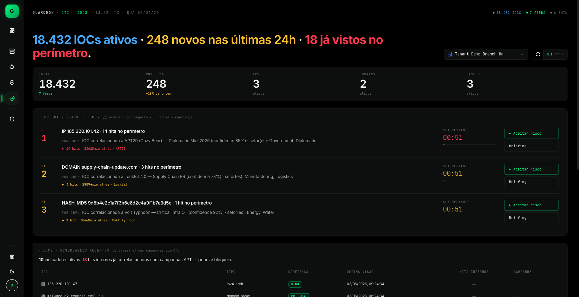 IOCs · 18.432 ativos
