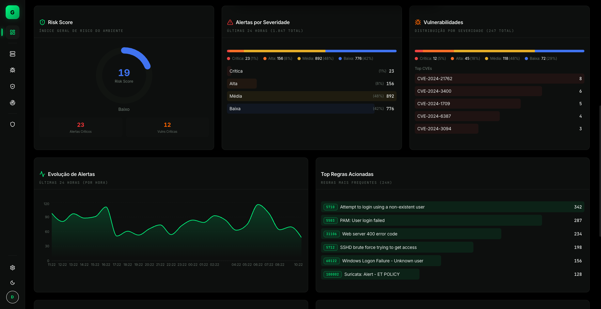 Risk Score · Alertas · Vulnerabilidades