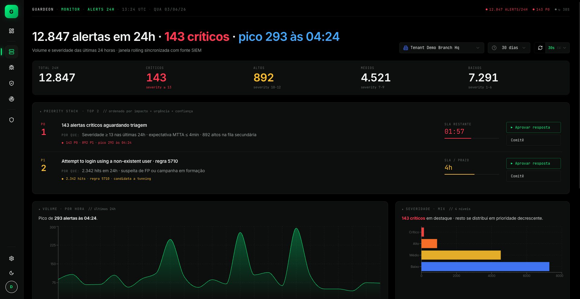 Alerts · 12.847 em 24h