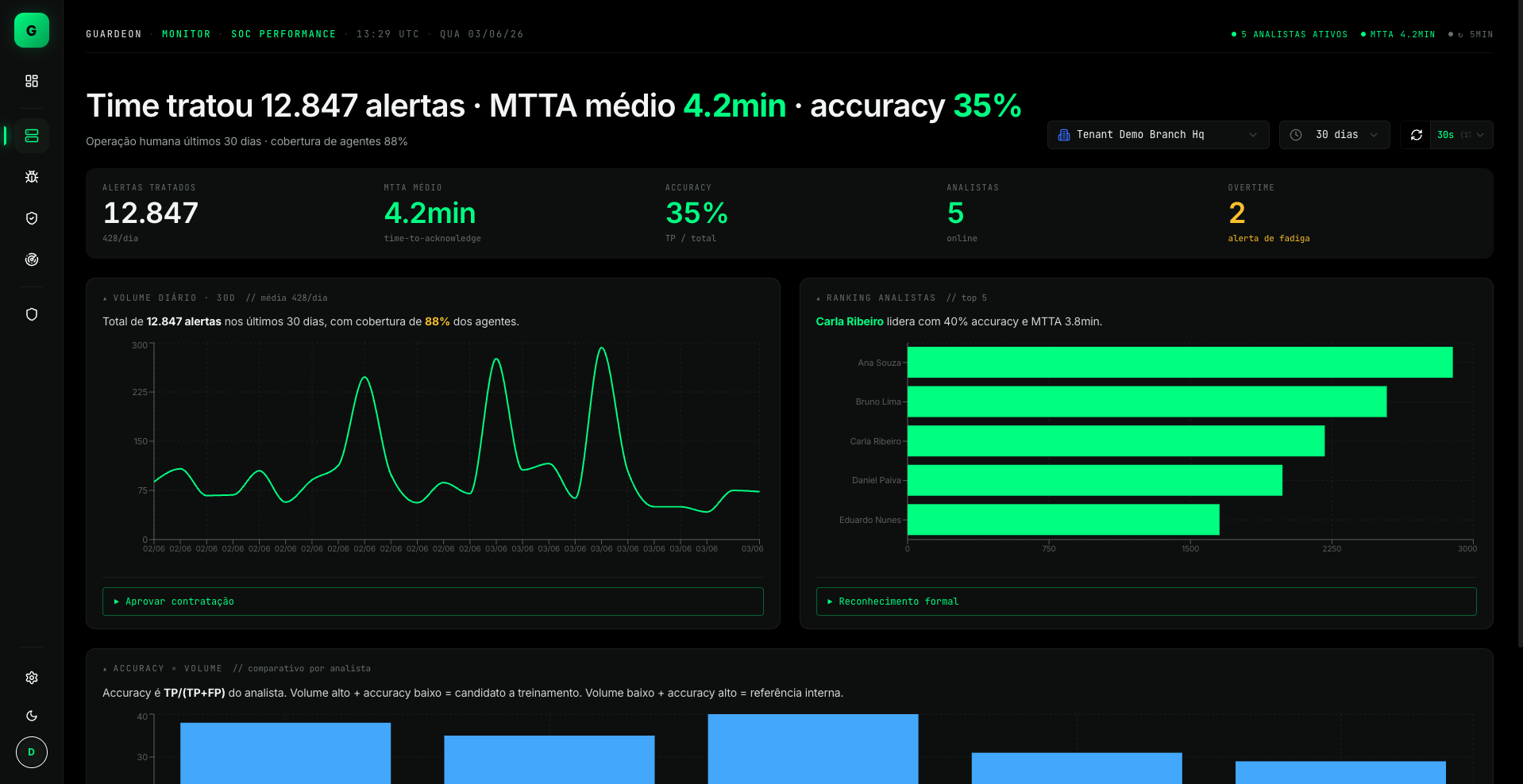 SOC Performance · MTTA 4.2min