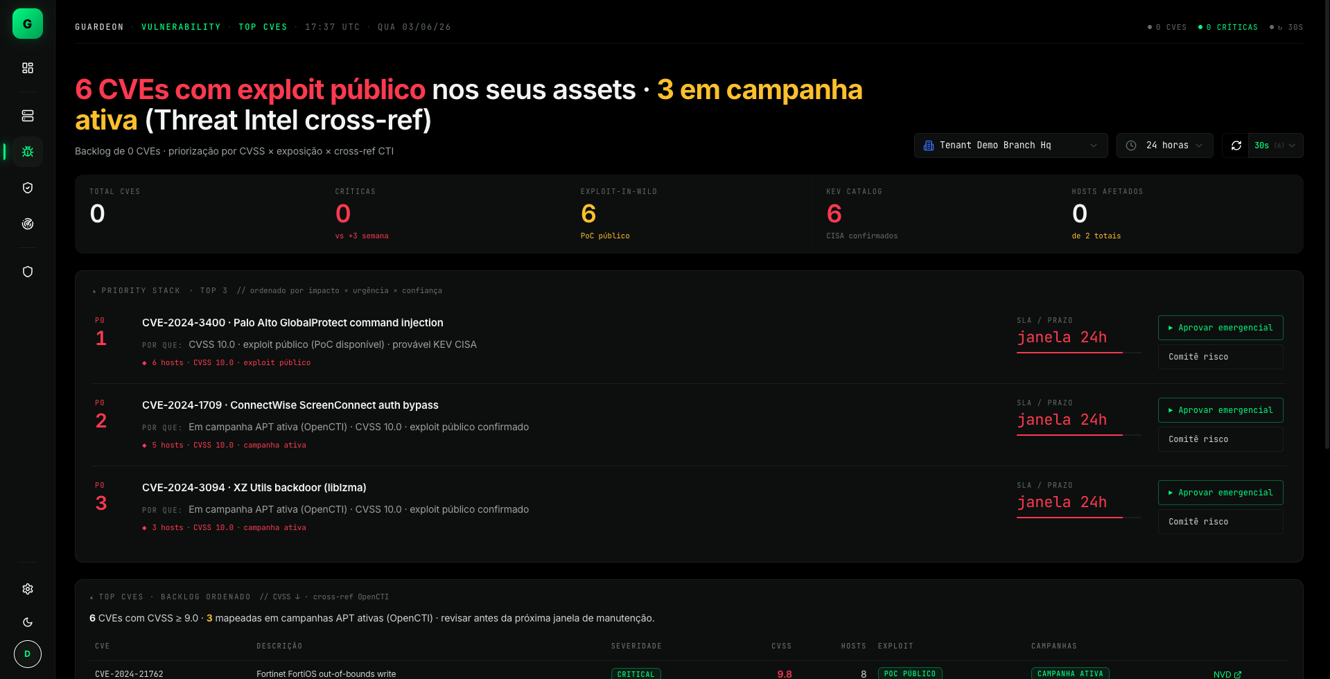 Top CVEs · 6 exploit público · 3 campanha ativa